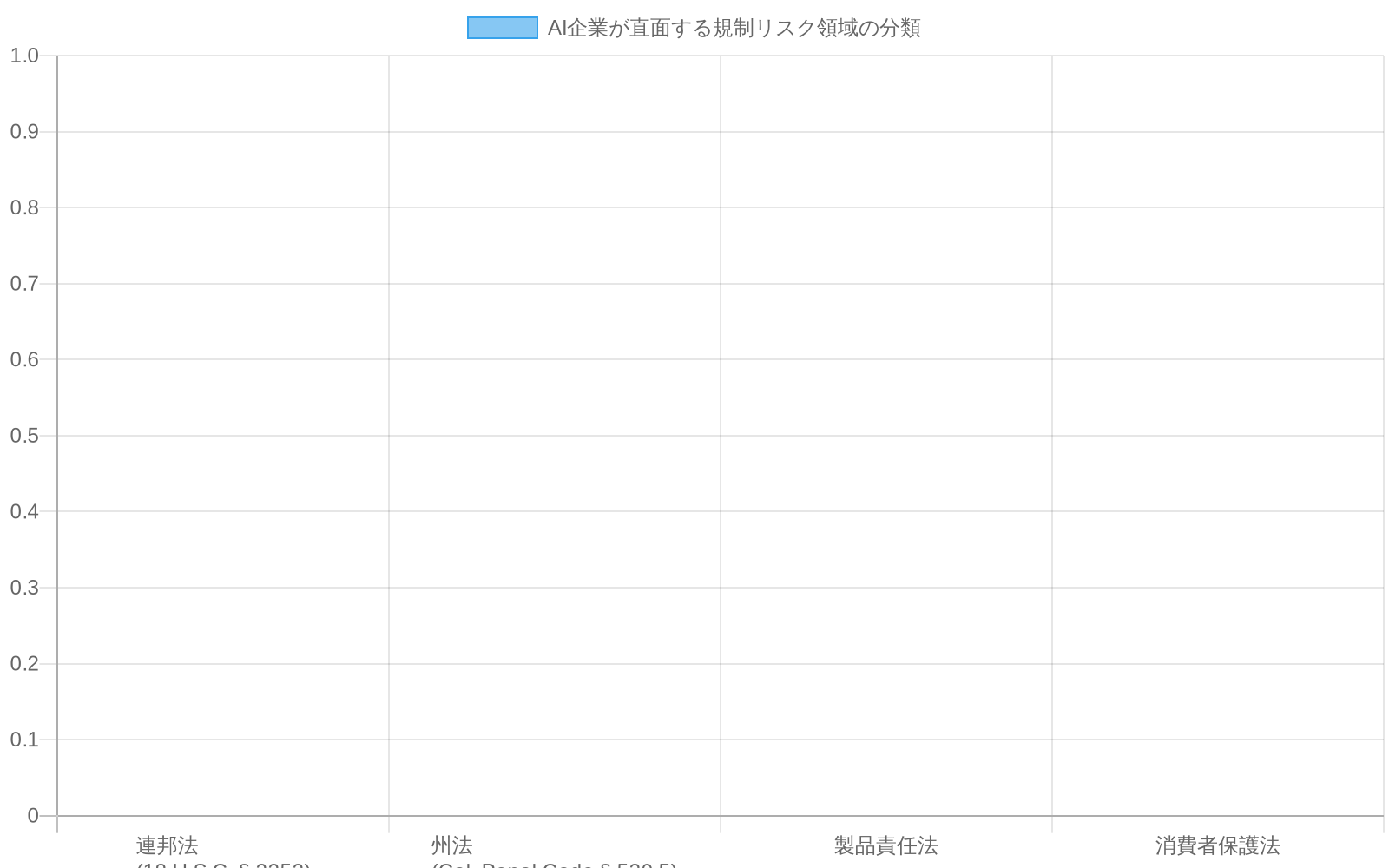 AI企業が直面する4つの主要な規制リスク領域を示す図。連邦法(18 U.S.C. § 2252)と州法(California Penal Code § 530.5)は高リスク(赤色)に分類され、製品責任法と消費者保護法は中リスク(オレンジ色)に分類されている。各法的フレームワークの違反リスクレベルが色分けで表示されている。