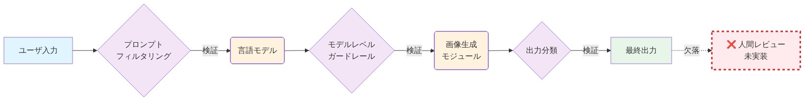Grokのシステムアーキテクチャを示すフロー図。ユーザ入力から始まり、プロンプトフィルタリング、言語モデル、モデルレベルガードレール、画像生成モジュール、出力分類を経て最終出力に至る単一経路を表示。各段階での検証ポイント(紫色)を示し、最後の人間レビュー段階が赤い点線で欠落していることを視覚化している。