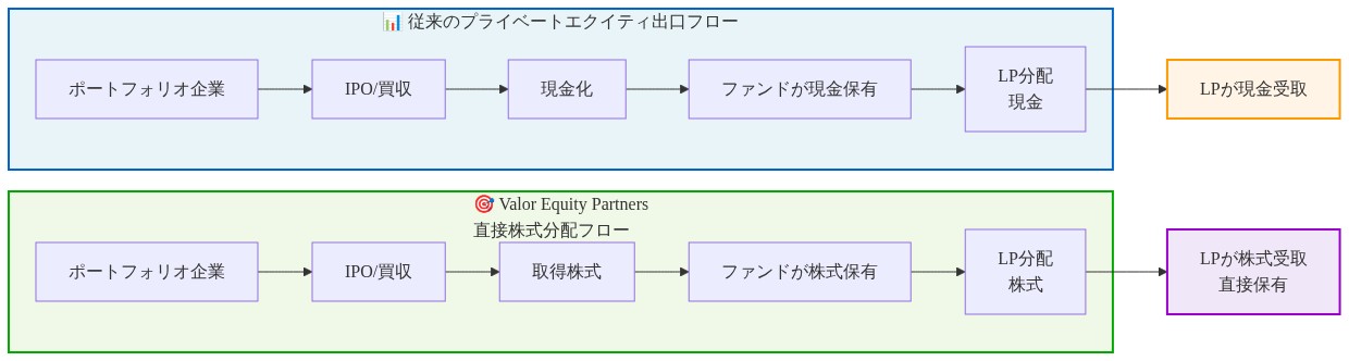 プライベートエクイティファンドの出口戦略における2つのアプローチを比較した図。左側は従来フロー（ポートフォリオ企業→IPO/買収→現金化→ファンド保有→LP現金分配）、右側はValor Equity Partnersの直接株式分配フロー（ポートフォリオ企業→IPO/買収→取得株式→ファンド保有→LP株式分配）を並列表示。最終的にLPが現金を受け取るか株式を直接保有するかの構造的違いを明確化。