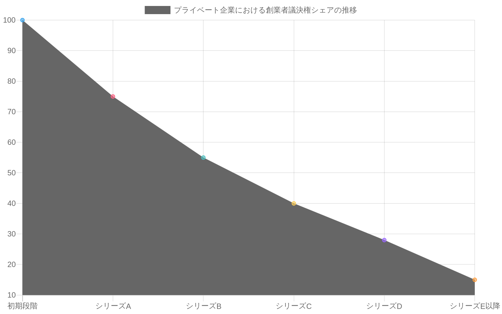 プライベート企業の資金調達ラウンド進行に伴う創業者議決権シェアの低下を示す折れ線グラフ。初期段階の100%から、シリーズAで約75%、シリーズBで約55%、シリーズCで約40%、シリーズDで約28%、シリーズE以降で約15%へと段階的に低下する典型的なパターンを青線で表示。赤い破線はSpaceXの推定値を参考値として表示し、同様の低下傾向を示しながらやや異なる軌跡を描いている。