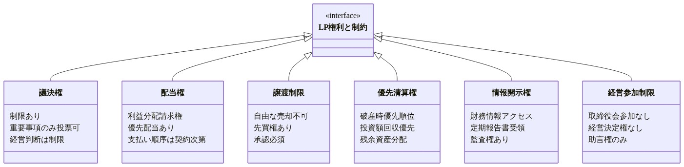 LP（リミテッドパートナー）がプライベート株式を受け取った際に引き継ぐ6つの主要な権利と制約を示すクラス図。議決権（制限あり、重要事項のみ投票可）、配当権（利益分配請求権、優先配当あり）、譲渡制限（自由な売却不可、先買権あり）、優先清算権（破産時優先順位、投資額回収優先）、情報開示権（財務情報アクセス、定期報告書受領）、経営参加制限（取締役会参加なし、経営決定権なし）の各要素を階層的に整理したもの。