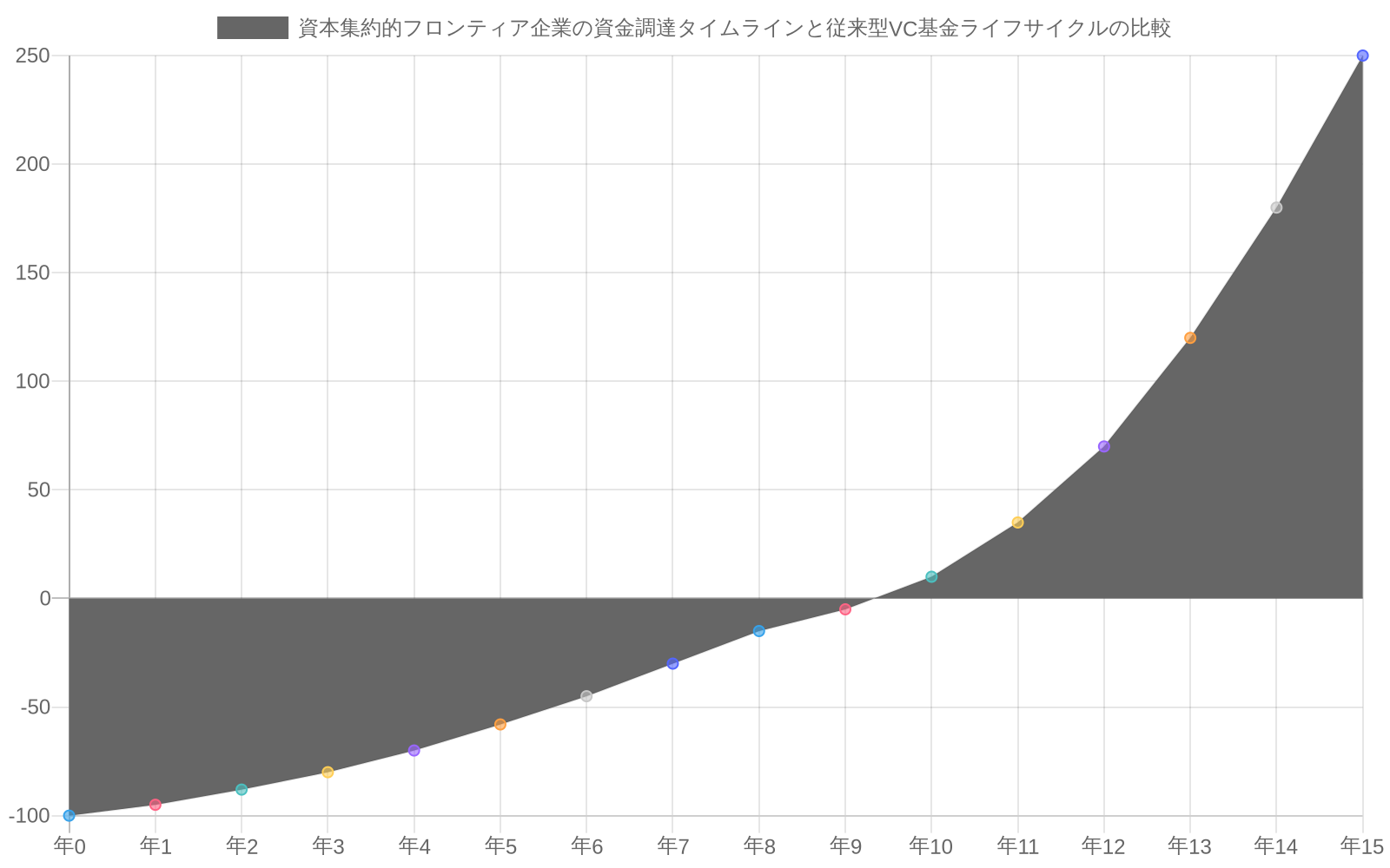 資本集約的フロンティア企業（宇宙、エネルギー、インフラ）と従来型VC基金の資金調達タイムラインを比較した折れ線グラフ。フロンティア企業は初期投資から利益化まで12年以上要する一方、従来型VC基金は10年のライフサイクルで満期を迎えることを示す。赤線がフロンティア企業、青点線がVC基金を表現。