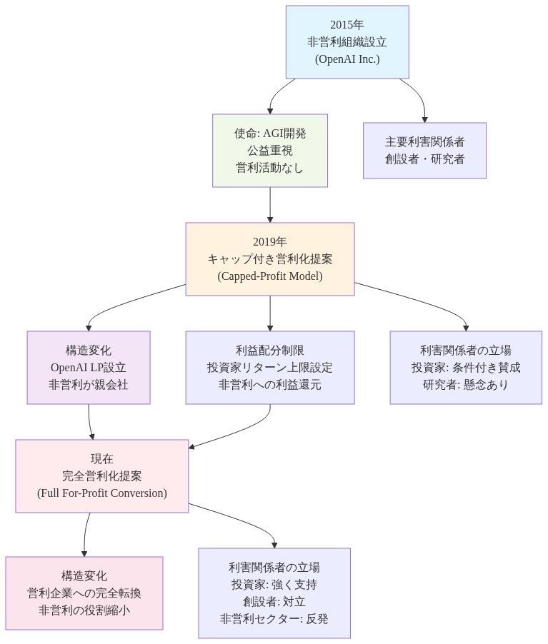 OpenAIの組織構造の進化を時系列で示す図。2015年の非営利組織設立から始まり、2019年のキャップ付き営利化提案を経て、現在の完全営利化提案に至る過程を表示。各段階で組織構造の変化、利益配分モデルの変更、および創設者・投資家・研究者などの利害関係者の立場の変化を明示している。