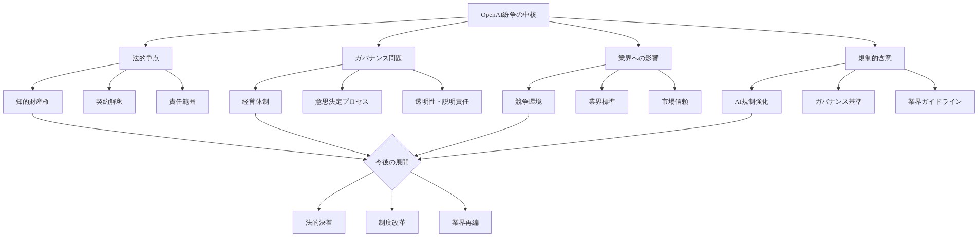 OpenAI紛争の主要論点を4つの柱（法的争点、ガバナンス問題、業界への影響、規制的含意）で整理し、各柱の詳細要素を示した上で、これらが今後の展開（法的決着、制度改革、業界再編）に収束する構造を表現した図。読者が紛争の全体像と相互関係を一目で把握できるサマリー図。