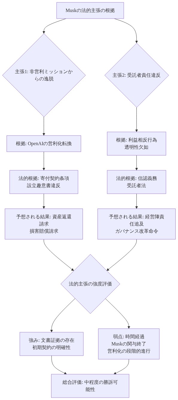 Muskの法的主張の構造を示す図。上部の根拠から、非営利ミッション逸脱と受託者責任違反の2つの主張に分岐。各主張は具体的な根拠、法的根拠、予想される結果へと流れ、最終的に法的主張の強み（文書証拠、初期契約の明確性）と弱点（時間経過、段階的進行）を経由して、総合評価（中程度の勝訴可能性）に至る論理フロー。