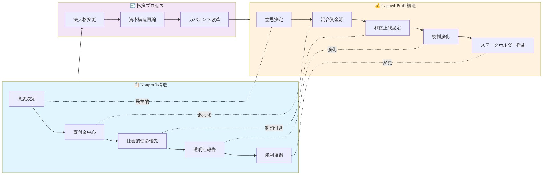 Nonprofit組織からCapped-Profit構造への転換を示す比較図。左側のNonprofit構造では意思決定が寄付金中心で社会的使命を優先し、透明性報告と税制優遇を特徴とする。中央の転換プロセスでは法人格変更、資本構造再編、ガバナンス改革の3段階を経て、右側のCapped-Profit構造へ移行。Capped-Profit構造では意思決defining混合資金源、利益上限設定、規制強化、ステークホルダー権益を特徴とする。点線で両構造の対応要素を示し、各段階での変化を視覚化している。