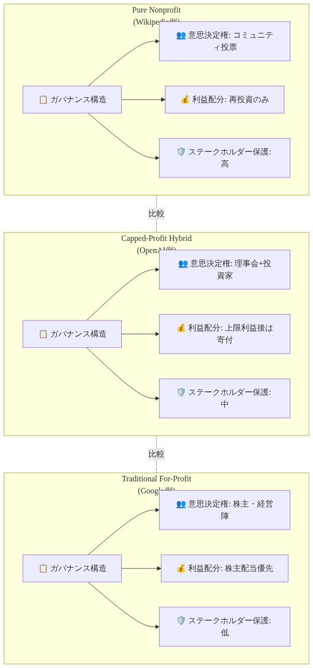 テクノロジー企業における3つのガバナンスモデルの比較図。左からPure Nonprofit（Wikipedia例）、中央にCapped-Profit Hybrid（OpenAI例）、右にTraditional For-Profit（Google例）を配置。各モデルについて、ガバナンス構造、意思決定権の所在、利益配分方法、ステークホルダー保護レベルの4つの要素を階層的に表示。Pure Nonprofitはコミュニティ投票による意思決定と高いステークホルダー保護が特徴。Capped-Profit Hybridは理事会と投資家による意思決定と利益上限設定が特徴。Traditional For-Profitは株主・経営陣による意思決定と株主配当優先が特徴。