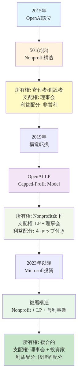 OpenAIの組織構造進化を時系列で示す図。2015年の501(c)(3) Nonprofit設立から始まり、2019年のOpenAI LP（Capped-Profit Model）への転換、そして2023年のMicrosoft投資による複層構造への移行を表示。各段階で所有権、支配権、利益配分の変化を明記している。