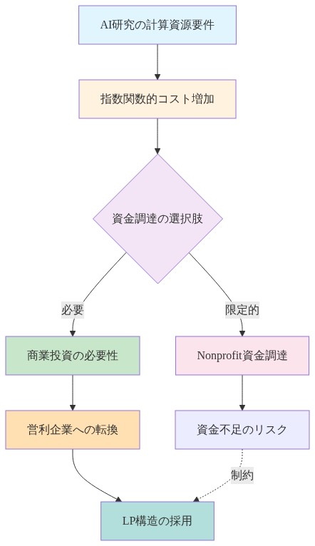 Altmanの必要性論証の論理構造を示すフロー図。AI研究の計算資源要件から始まり、指数関数的コスト増加を経て、資金調達の選択肢で分岐。Nonprofit資金調達では資金不足のリスクに直面し、商業投資の必要性を経由して営利企業への転換とLP構造の採用に至る因果関係を視覚化したもの。