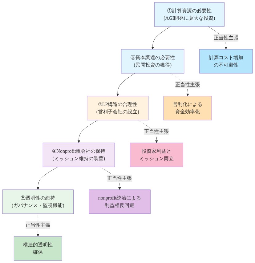 OpenAIの防御論理を5段階で示すフロー図。①計算資源の必要性から始まり、②資本調達の必要性、③LP構造の合理性、④Nonprofit親会社の保持、⑤透明性の維持へと論理的に連鎖。各段階の下部に正当性主張を点線で接続し、計算コスト増加の不可避性、営利化による資金効率化、投資家利益とミッション両立、nonprofit統治による利益相反回避、構造的透明性確保を明示。色分けにより段階ごとの関連性を視覚化。