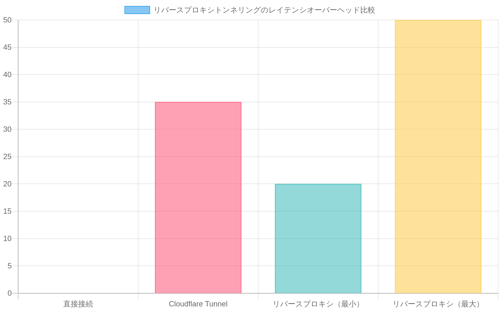 直接接続（0ms）と比較して、Cloudflare Tunnelは約35msのレイテンシオーバーヘッドを追加し、リバースプロキシトンネリング全般では20～50msの追加レイテンシが発生することを示す棒グラフ