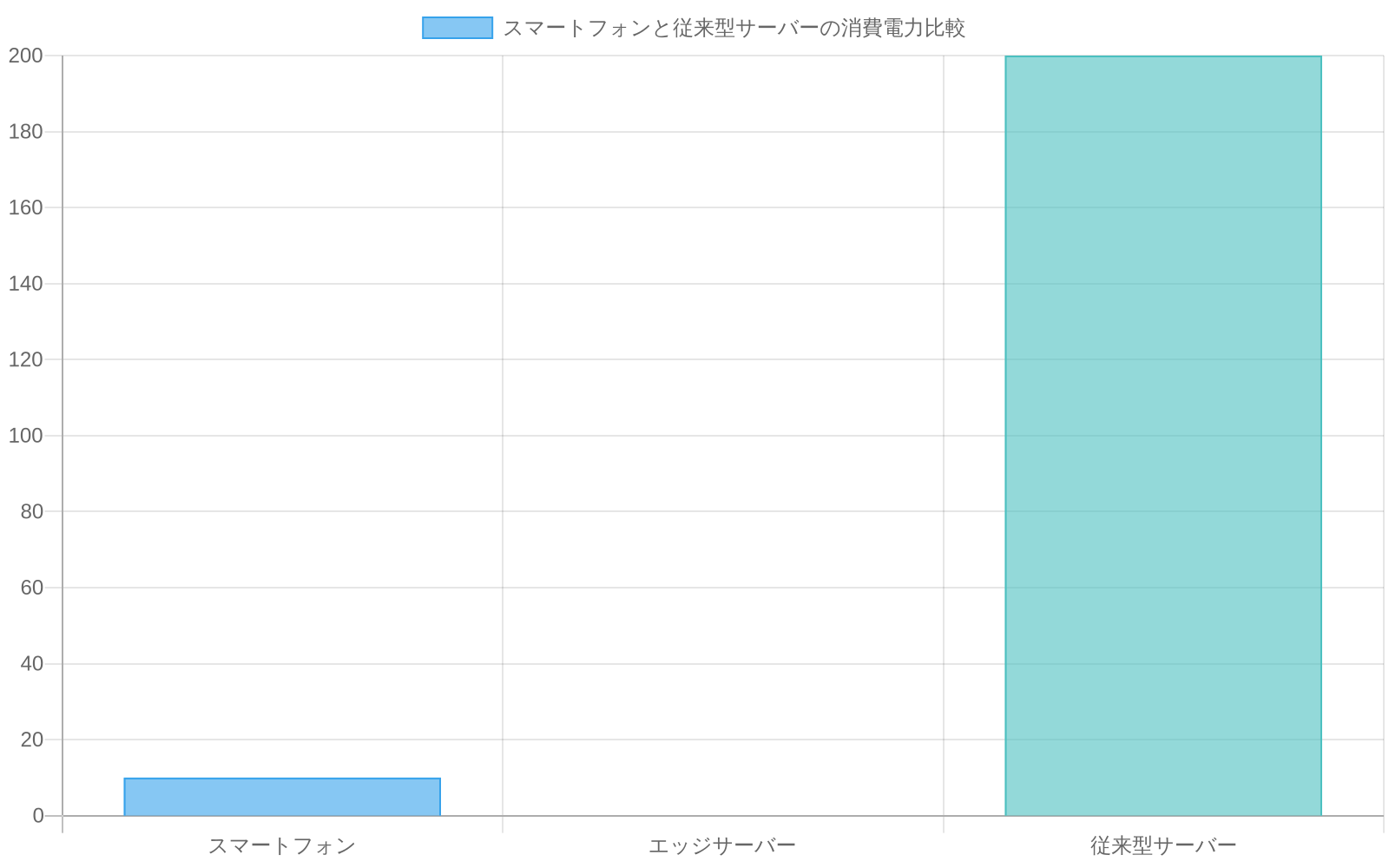 スマートフォン（約10W）、エッジサーバー、従来型サーバー（約200W）の消費電力を比較した棒グラフ。スマートフォンの消費電力が従来型サーバーの20分の1以下であることを視覚化している。