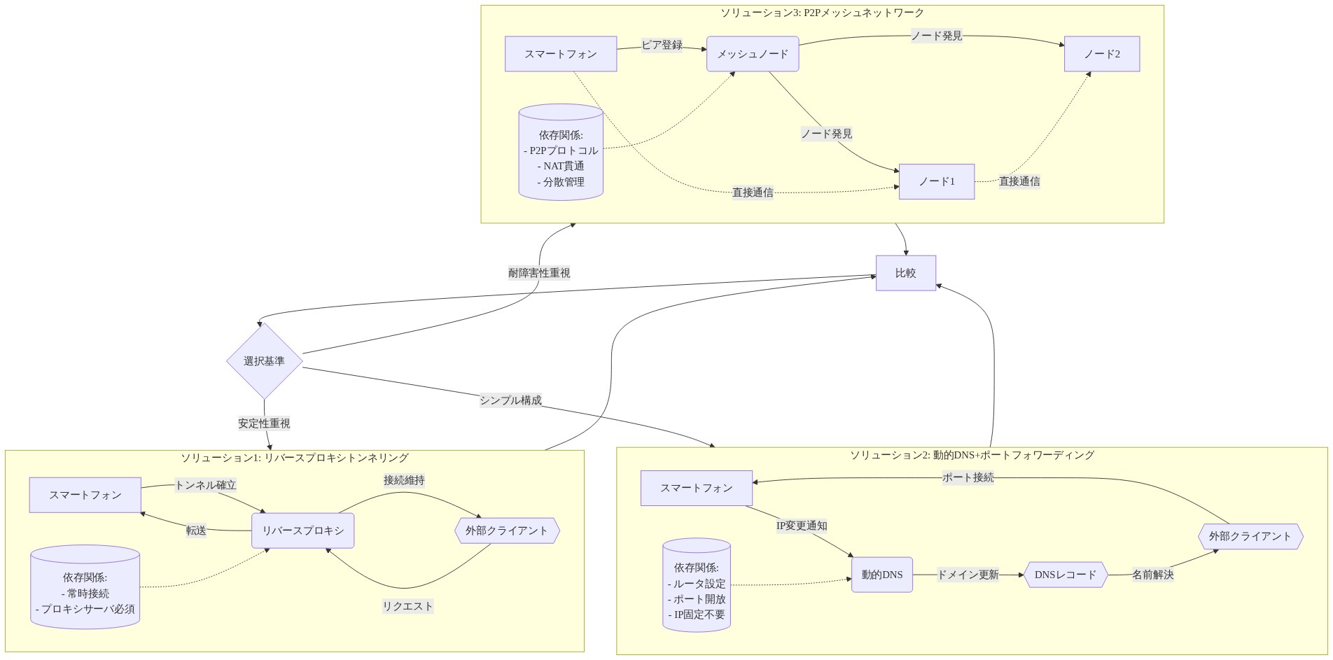 スマートフォンサーバーの3つのネットワークアーキテクチャソリューションの比較図。ソリューション1はリバースプロキシトンネリングで、スマートフォンがプロキシサーバーとの常時接続を維持し、外部クライアントからのリクエストを転送する構成。ソリューション2は動的DNS+ポートフォワーディングで、IP変更時にDNSレコードを更新し、ルータのポートフォワーディング経由で接続する構成。ソリューション3はP2Pメッシュネットワークで、複数のノードが相互に発見・通信し、分散的に接続を確立する構成。各ソリューションの依存関係と選択基準を示す。
