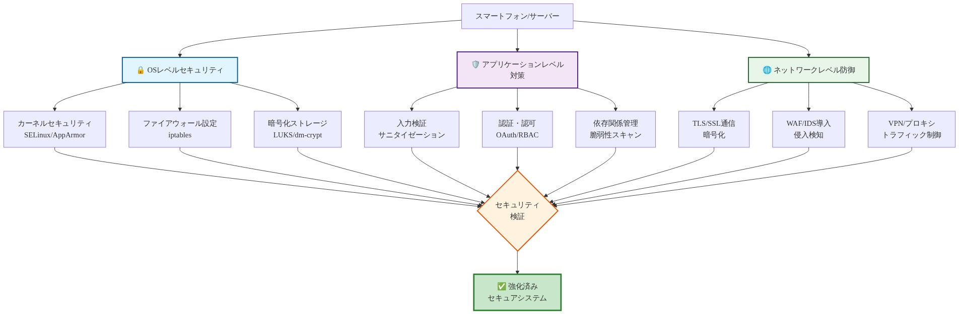 スマートフォン/サーバーのセキュリティ強化を3層で表現した図。上部のOSレベルセキュリティ層ではカーネルセキュリティ、ファイアウォール、暗号化ストレージを実装。中央のアプリケーションレベル対策層では入力検証、認証・認可、依存関係管理を配置。下部のネットワークレベル防御層ではTLS/SSL通信、WAF/IDS、VPN/プロキシを構成。3層すべてがセキュリティ検証を経て、最終的に強化済みセキュアシステムへ統合される相互作用を示す。