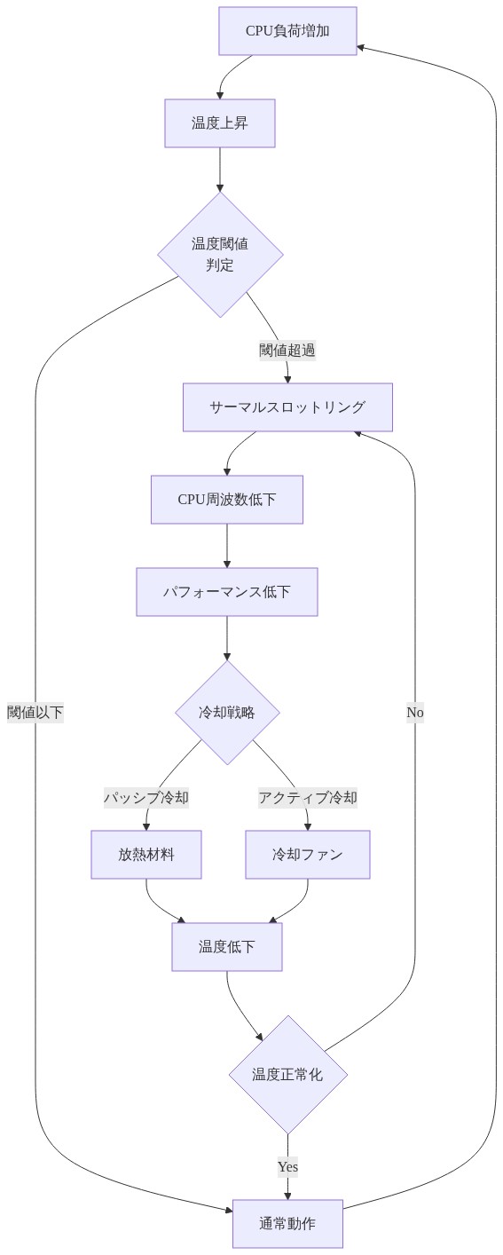 スマートフォンの熱管理メカニズムを示すフロー図。CPU負荷の増加から温度上昇、温度閾値判定を経てサーマルスロットリングが発動し、CPU周波数低下とパフォーマンス低下に至るサイクルを表現。パッシブ冷却（放熱材料）とアクティブ冷却（冷却ファン）の2つの冷却戦略が温度低下に寄与し、温度が正常化すると通常動作に戻るフィードバックループを示す。