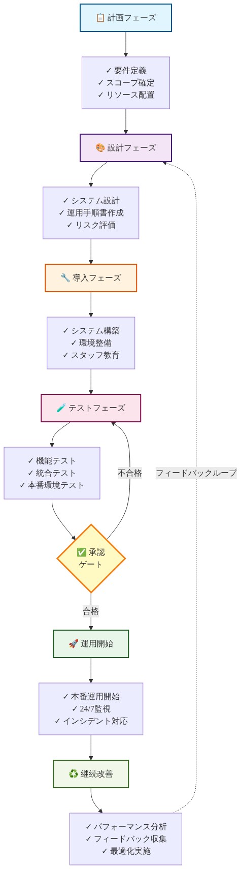 運用準備度（Operational Readiness）の段階的進行を示すフロー図。計画フェーズから始まり、設計→導入→テスト→運用開始→継続改善へと進む6つの主要段階を表示。各段階には具体的なマイルストーン・チェックポイント（要件定義、システム設計、システム構築、機能テスト、本番運用開始、パフォーマンス分析など）が記載されている。テストフェーズ後の承認ゲートで不合格の場合はテストフェーズに戻るフィードバックループ、および継続改善から設計フェーズへの長期的なフィードバックループが示されている。