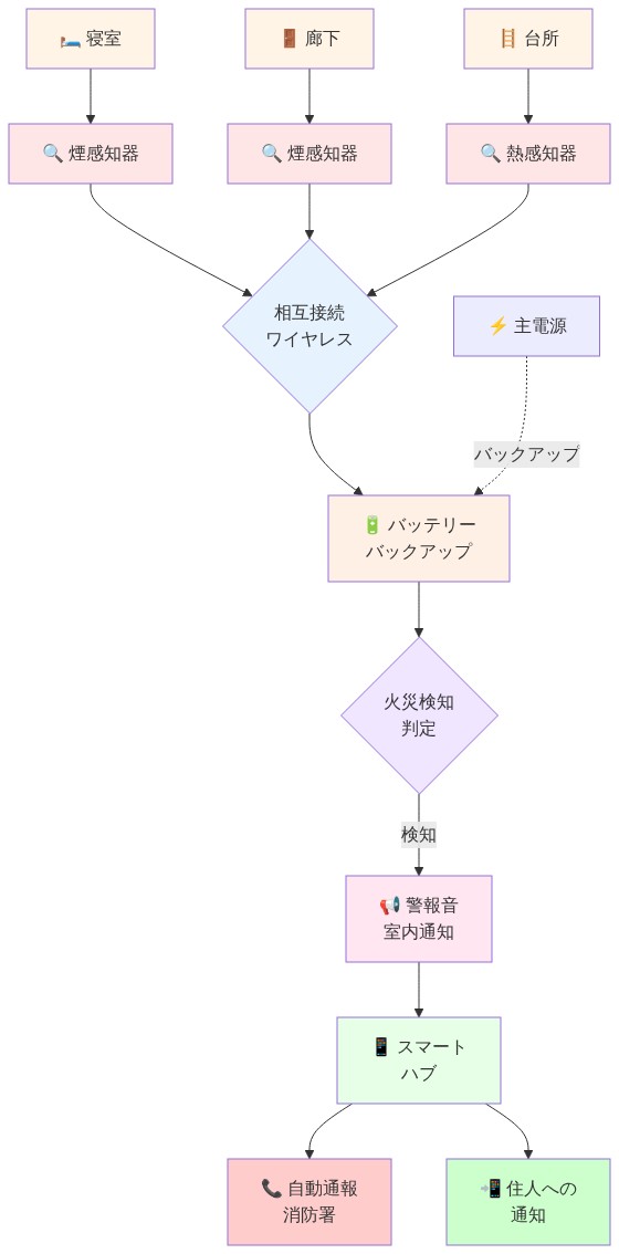 住宅火災安全アーキテクチャの全体構成図。寝室・廊下・台所に配置された煙感知器と熱感知器がワイヤレスで相互接続され、バッテリーバックアップを備えた中央ハブに統合される。火災検知時に室内警報音が鳴り、スマートハブから消防署への自動通報と住人への通知が同時に実行されるシステムフロー。