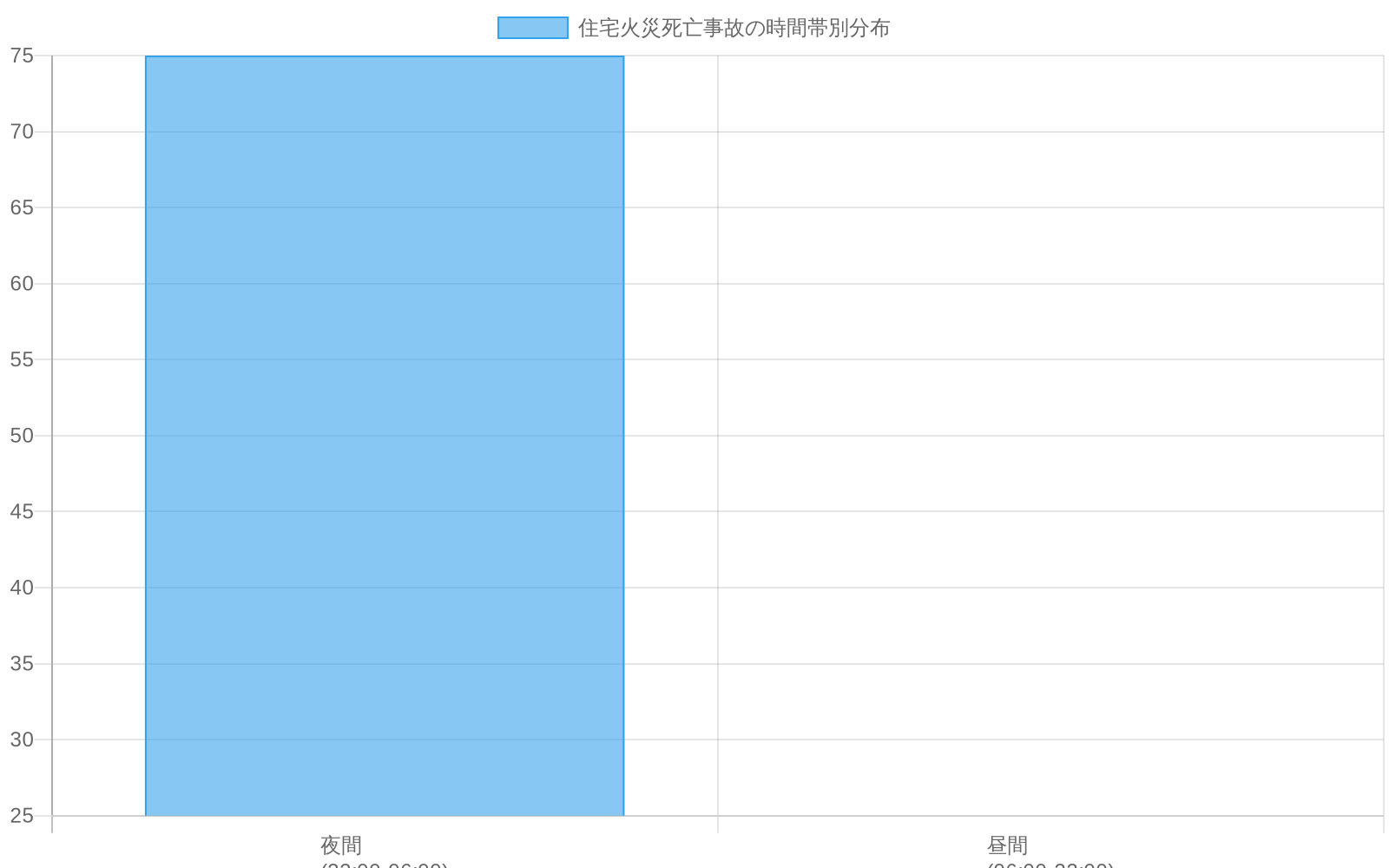 住宅火災死亡事故の時間帯別分布を示す棒グラフ。夜間（22:00-06:00）における死亡事故が全体の約75%を占め、昼間（06:00-22:00）は約25%であることを視覚化したもの。