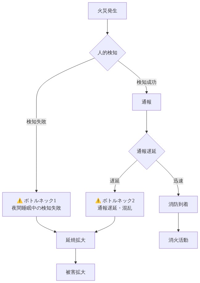 従来の住宅火災検知システムのフロー図。火災発生から人的検知（検知成功/失敗の分岐）、通報、消防到着までのプロセスを示す。ボトルネック1として夜間睡眠中の検知失敗、ボトルネック2として通報遅延・混乱を明示。検知失敗または通報遅延時は延焼拡大・被害拡大へ至る経路を表示。