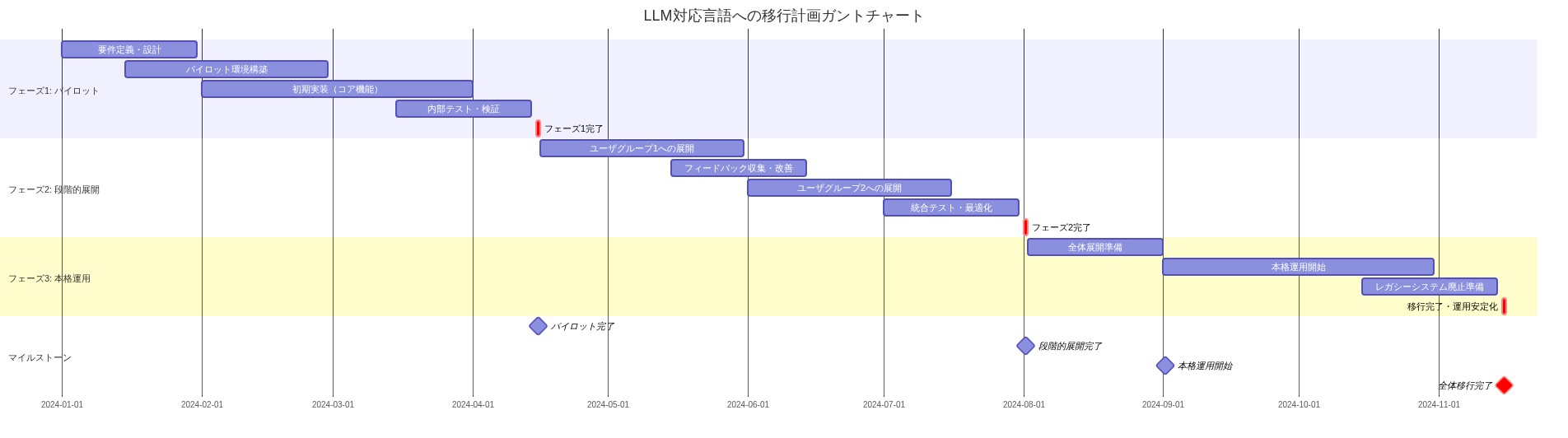 LLM対応言語への移行計画を示すガントチャート。フェーズ1（パイロット）では要件定義から内部テストまでを2024年1月から4月にかけて実施。フェーズ2（段階的展開）では複数ユーザグループへの段階的な展開と改善を4月から8月にかけて実施。フェーズ3（本格運用）では全体展開準備、本格運用開始、レガシーシステム廃止準備を8月から11月にかけて実施。各フェーズ間の依存関係と主要マイルストーンを視覚化。