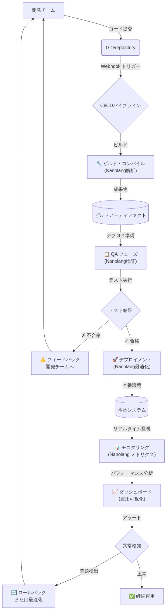 Nanolang統合CI/CDパイプラインの運用フロー。開発チームのコード提交からGitリポジトリへ、CI/CDパイプラインのトリガー、ビルド・コンパイルフェーズでのNanolang解析、QAフェーズでの検証、テスト結果に基づく合格・不合格の分岐、デプロイメントフェーズでのNanolang最適化、本番環境へのデプロイ、リアルタイムモニタリングによるNanolangメトリクス収集、ダッシュボードでの運用可視化、異常検知に基づくロールバックまたは最適化を経て開発チームへフィードバックされるまでの全体フローを示す図。