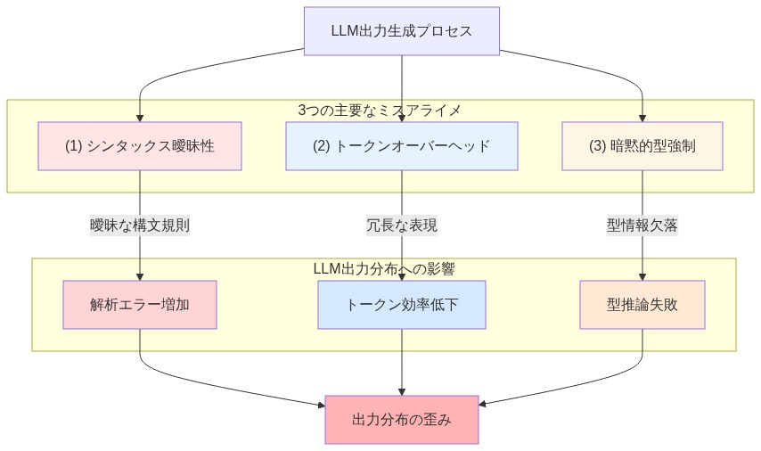 LLM出力生成プロセスから3つの主要なミスアライメント問題（シンタックス曖昧性、トークンオーバーヘッド、暗黙的型強制）が並列に発生し、それぞれがLLM出力分布に異なる影響（解析エラー増加、トークン効率低下、型推論失敗）を与え、最終的に出力分布の歪みをもたらすことを示すフロー図。