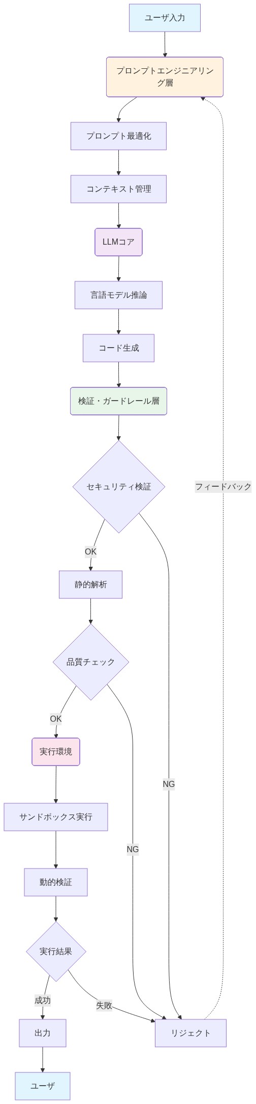 安全なLLMコード合成のための参照アーキテクチャを示す図。上からユーザ入力、プロンプトエンジニアリング層（プロンプト最適化とコンテキスト管理）、LLMコア（言語モデル推論とコード生成）、検証・ガードレール層（セキュリティ検証、静的解析、品質チェック）、実行環境（サンドボックス実行と動的検証）へと階層的に流れる。各層間のデータフローと制御フロー、およびリジェクト時のフィードバックループが明示されている。