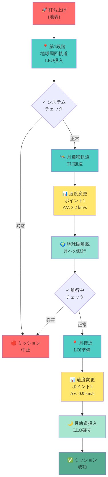 打ち上げから月軌道投入までのミッション軌跡を示すフロー図。地表からの打ち上げ、地球周回軌道LEO投入、システムチェック、月遷移軌道TLI加速、速度変更ポイント1（ΔV: 3.2 km/s）、地球圏離脱、月への航行、航行中チェック、月接近時のLOI準備、速度変更ポイント2（ΔV: 0.9 km/s）、月軌道投入によるLLO確立、ミッション成功までの各段階を示す。各段階でのシステムチェックポイントと異常時の中止判定を含む。