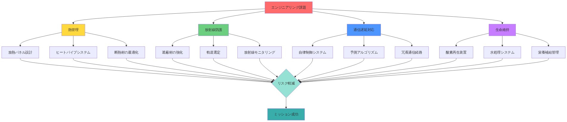 主要なエンジニアリング課題（熱管理、放射線防護、通信遅延対応、生命維持）の4つのカテゴリーから、それぞれ複数のリスク軽減戦略が派生し、最終的にリスク軽減を通じてミッション成功に至るツリー構造図。熱管理からは放熱パネル設計、ヒートパイプシステム、断熱材最適化が、放射線防護からは遮蔽材強化、軌道選定、放射線モニタリングが、通信遅延対応からは自律制御システム、予測アルゴリズム、冗長通信経路が、生命維持からは酸素再生装置、水処理システム、栄養補給管理が示されている。