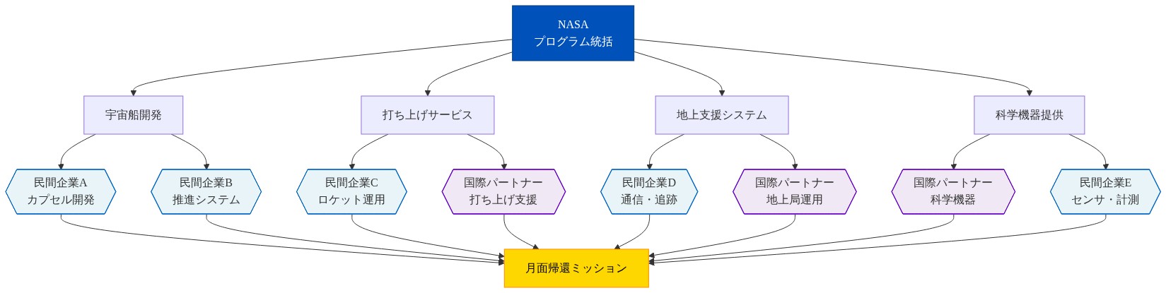 NASA（中央上部）がプログラム統括し、宇宙船開発、打ち上げサービス、地上支援システム、科学機器提供の4つの主要領域に分かれている。各領域下には複数の民間企業（青色）と国際パートナー（紫色）が配置され、それぞれが特定の役割を担当している。すべてのステークホルダーが月面帰還ミッション（下部、金色）に統合される構造を示している。