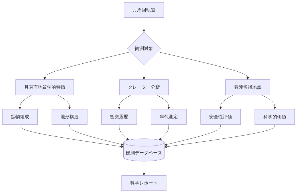 月周回軌道から実施される科学観測の全体構成を示す図。観測対象は月表面地質学的特徴、クレーター分析、着陸候補地点の3つに分類され、それぞれから鉱物組成、地形構造、衝突履歴、年代測定、安全性評価、科学的価値などの詳細観測項目が派生。すべての観測データは観測データベースに集約され、最終的に科学レポートとして出力される。