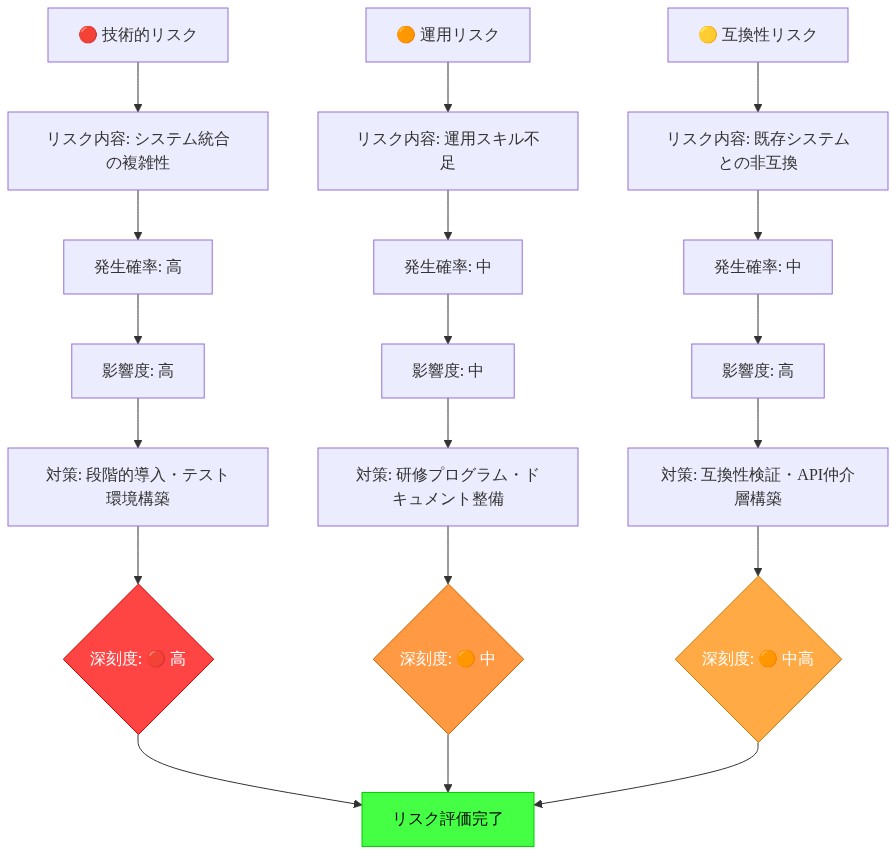 HyenaND導入時の3つのリスク要因（技術的リスク・運用リスク・互換性リスク）を縦軸に、各リスクについてリスク内容・発生確率・影響度・対策を横軸に配置したマトリックス図。深刻度を色分け表示（赤：高、橙：中、黄：中高）し、各リスクの評価と対応策を可視化したもの。