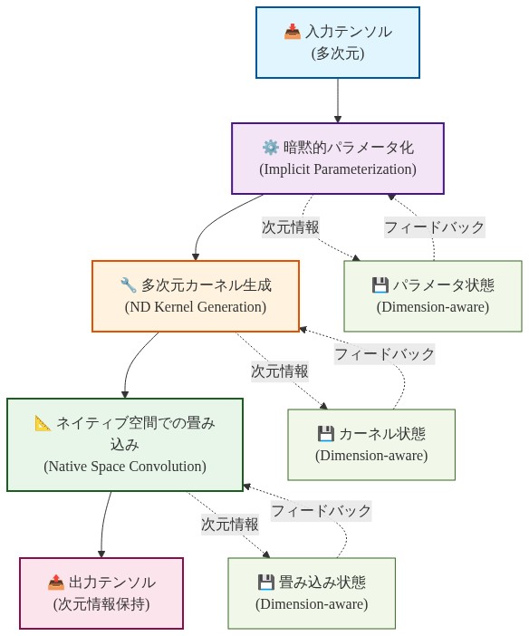 HyenaND のアーキテクチャフロー図。入力テンソルから始まり、暗黙的パラメータ化、多次元カーネル生成、ネイティブ空間での畳み込みを経て出力テンソルに至るまでの処理パイプラインを示す。各ステップで次元情報が保持され、パラメータ状態、カーネル状態、畳み込み状態として管理されることを点線で表現。各段階でのフィードバックループも含まれている。