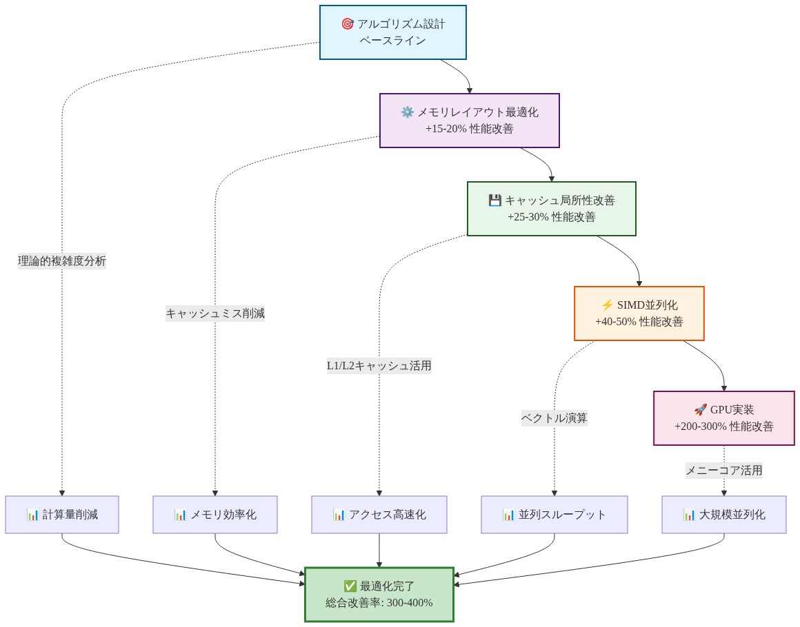 nSubQの実装最適化プロセスを示すフロー図。上から下へ5つの段階を経て進行：①アルゴリズム設計（ベースライン）、②メモリレイアウト最適化（+15-20%改善）、③キャッシュ局所性改善（+25-30%改善）、④SIMD並列化（+40-50%改善）、⑤GPU実装（+200-300%改善）。各段階の右側に対応する最適化効果を表示し、最終的に総合改善率300-400%を達成することを示す。