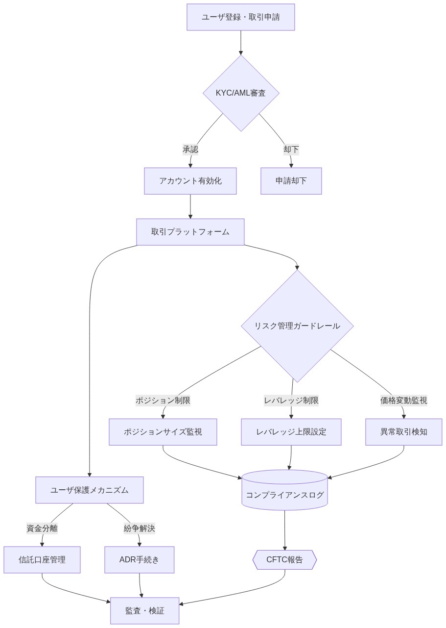Kalshiのコンプライアンスインフラストラクチャを示す階層図。ユーザ登録からKYC/AML審査、アカウント有効化、取引プラットフォームへのアクセスを経て、リスク管理ガードレール(ポジション制限、レバレッジ制限、異常取引検知)とユーザ保護メカニズム(資金分離、紛争解決)が適用され、すべてのコンプライアンスログがCFTC報告と監査・検証に集約される構造を表示。