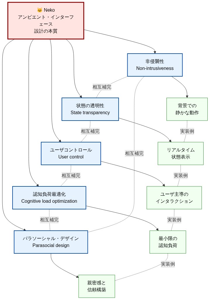Nekoから導出される5つの現代的設計原則を示す統合図。中央の『Neko アンビエント・インターフェース設計の本質』から5つの原則(非侵襲性、状態の透明性、ユーザコントロール、認知負荷最適化、パラソーシャル・デザイン)が放射状に展開され、それぞれが相互に補完関係にあることを点線で示している。各原則からは具体的な実装例が下層に示され、原則と実装例の関連性が示されている。