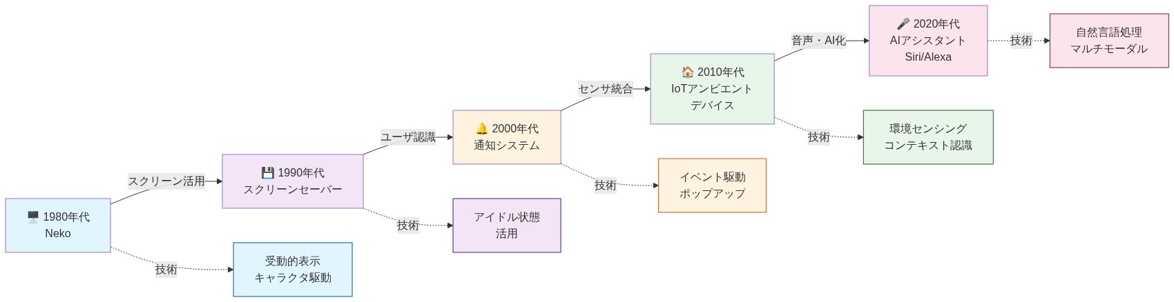 1980年代から2020年代にかけてのアンビエント・インターフェースの進化を示す系統図。左から右へ時系列で、Neko(受動的表示・キャラクタ駆動)→ スクリーンセーバー(アイドル状態活用)→ 通知システム(イベント駆動・ポップアップ)→ IoTアンビエント・デバイス(環境センシング・コンテキスト認識)→ 現代のAIアシスタント(自然言語処理・マルチモーダル)へと発展。各段階で技術的・UX的な進化を点線で詳細に表現。