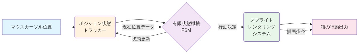 Nekoシステムの技術アーキテクチャを示すデータフロー図。マウスカーソル位置入力がポジション状態トラッカーに送られ、有限状態機械(FSM)で行動決定が行われ、スプライトレンダリングシステムを経由して猫の行動出力に至る。ポジション状態トラッカーとFSMの間には双方向の状態更新フローがある。