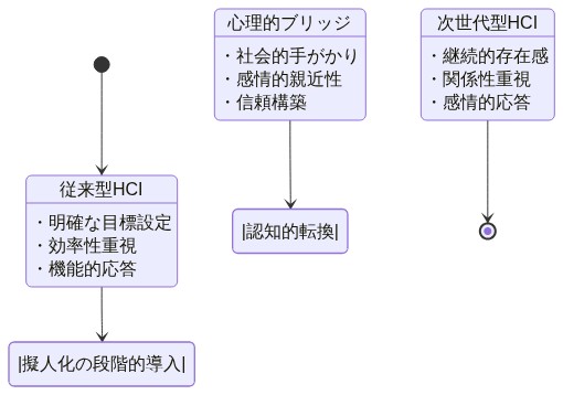 人間とコンピュータの相互作用における心理的メカニズムの転換を示す状態遷移図。従来の『タスク指向型インタラクション』(明確な目標設定、効率性重視、機能的応答)から『アンビエント・プレゼンス型インタラクション』(継続的存在感、関係性重視、感情的応答)への概念的シフトを表現。中央に『擬人化メカニズム』を配置し、社会的手がかり、感情的親近性、信頼構築を通じた心理的ブリッジとしての役割を強調。