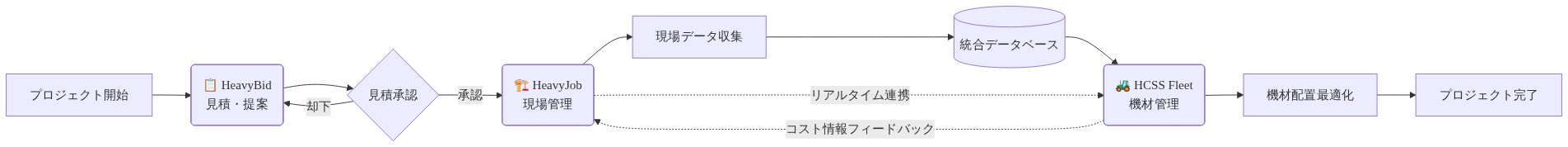 HCSS製品スイートの統合ワークフローを示すデータフロー図。プロジェクト開始からHeavyBidで見積・提案を作成し、承認後にHeavyJobで現場管理を実施。現場で収集されたデータは統合データベースに蓄積され、HCSS Fleetで機材管理と配置最適化を行う。HeavyJobとHCSSFleetはリアルタイムで連携し、コスト情報がフィードバックされる。重土木建設プロジェクトのライフサイクル全体における各製品の役割と相互関係を表現している。