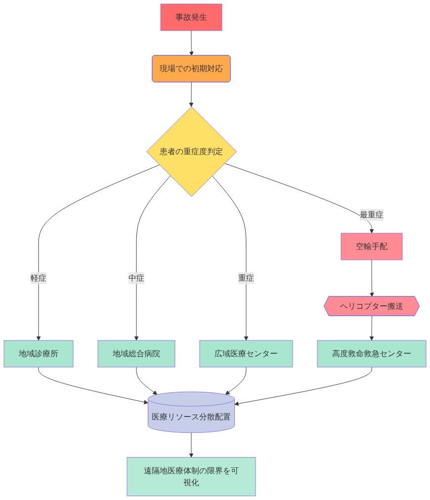 事故発生から患者搬送までの医療対応フロー。事故発生後、現場での初期対応を経て、患者の重症度に応じて軽症は地域診療所、中症は地域総合病院、重症は広域医療センター、最重症はヘリコプター空輸により高度救命救急センターへ搬送される。これらの医療施設に患者が分散配置され、遠隔地での医療体制の限界が可視化される。