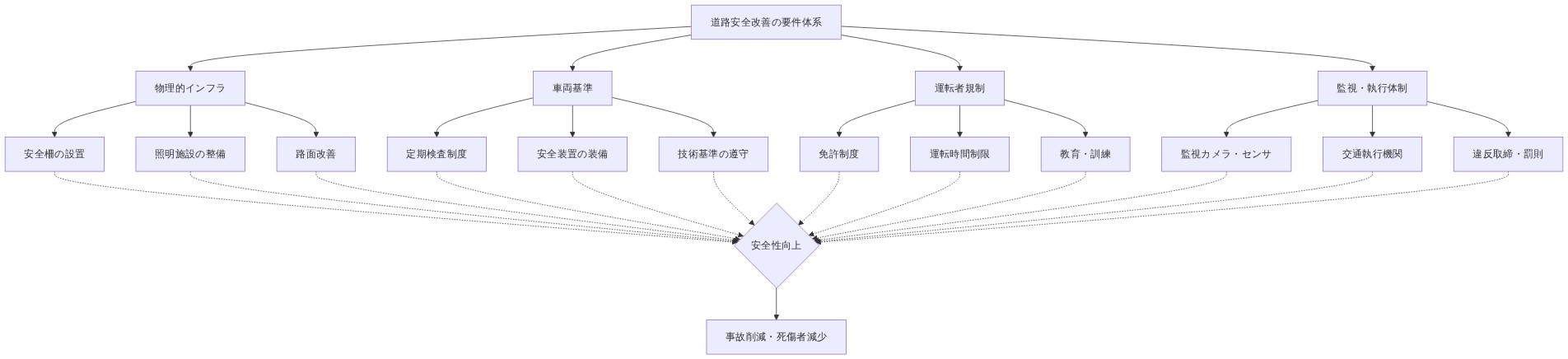 道路安全改善に必要な4つの主要要件(物理的インフラ、車両基準、運転者規制、監視・執行体制)を階層的に表現した体系図。各要件下に具体的な施策が配置され、すべてが安全性向上を通じて事故削減・死傷者減少という最終目標に統合される構造を示しています。
