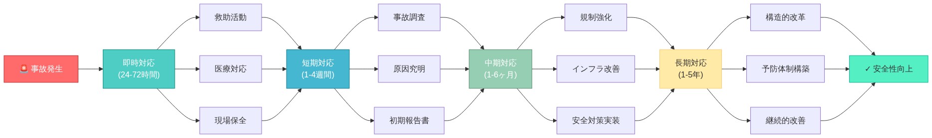 事故対応と道路安全改善の時間軸別アクションプランを示すフロー図。事故発生から始まり、即時対応(24-72時間:救助・医療・現場保全)→短期対応(1-4週間:調査・原因究明・報告書作成)→中期対応(1-6ヶ月:規制強化・インフラ改善・対策実装)→長期対応(1-5年:構造的改革・予防体制・継続改善)を経て、最終的に安全性向上に至るプロセスを時系列で表現。各段階は色分けされ、段階内の具体的アクションが並列表示されている。