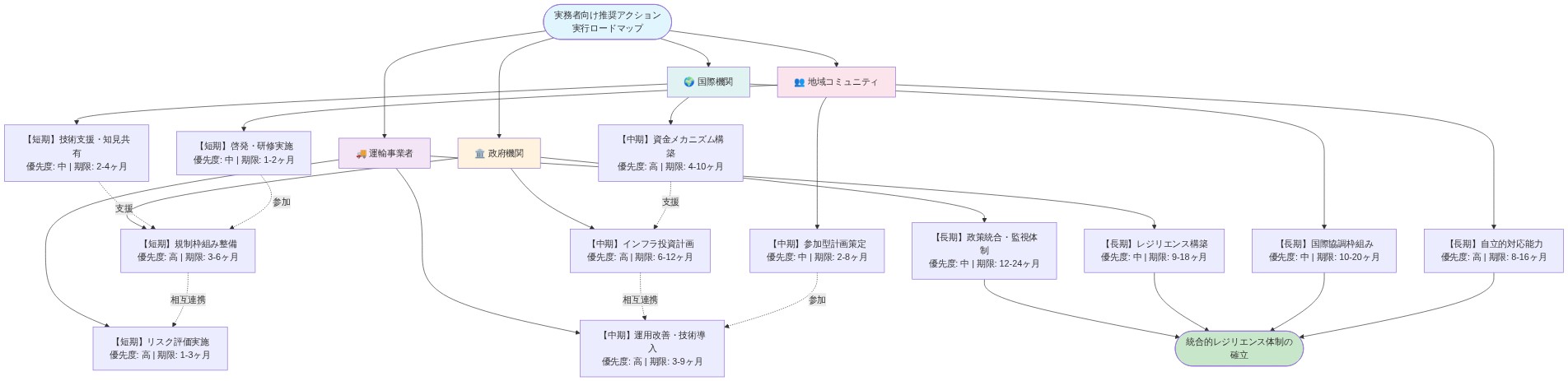 4つのステークホルダー(政府機関、運輸事業者、国際機関、地域コミュニティ)が、短期・中期・長期の3段階で推奨アクションを実行するロードマップ。各ステークホルダーの責務と優先度、期限を示し、相互連携と支援関係を点線で表現。最終的に統合的レジリエンス体制の確立を目指す構造を可視化した図。