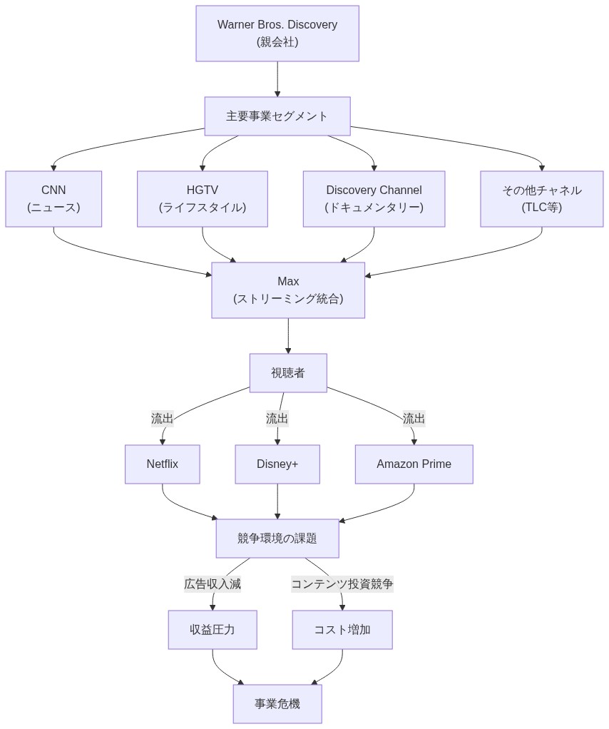Warner Bros. Discoveryの事業構成を示す図。親会社から主要事業セグメント（CNN、HGTV、Discovery Channel、その他チャネル）が分岐し、これらがMaxストリーミングサービスに統合される。Maxから視聴者へ流出し、Netflix、Disney+、Amazon Primeへの競争圧力が生じ、広告収入減とコンテンツ投資競争による収益圧力とコスト増加が事業危機につながる流れを示している。