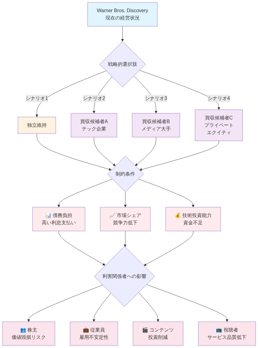 Warner Bros. Discoveryの戦略的選択肢と制約条件を示すフロー図。現在の経営状況から4つのシナリオ（独立維持、テック企業による買収、メディア大手による買収、プライベートエクイティによる買収）に分岐。各シナリオは3つの主要な制約条件（高い債務負担、市場シェア競争力低下、技術投資能力不足）に直面し、最終的に株主価値毀損、従業員雇用不安定性、コンテンツ投資削減、視聴者サービス品質低下という4つの利害関係者への負の影響をもたらすことを表現。