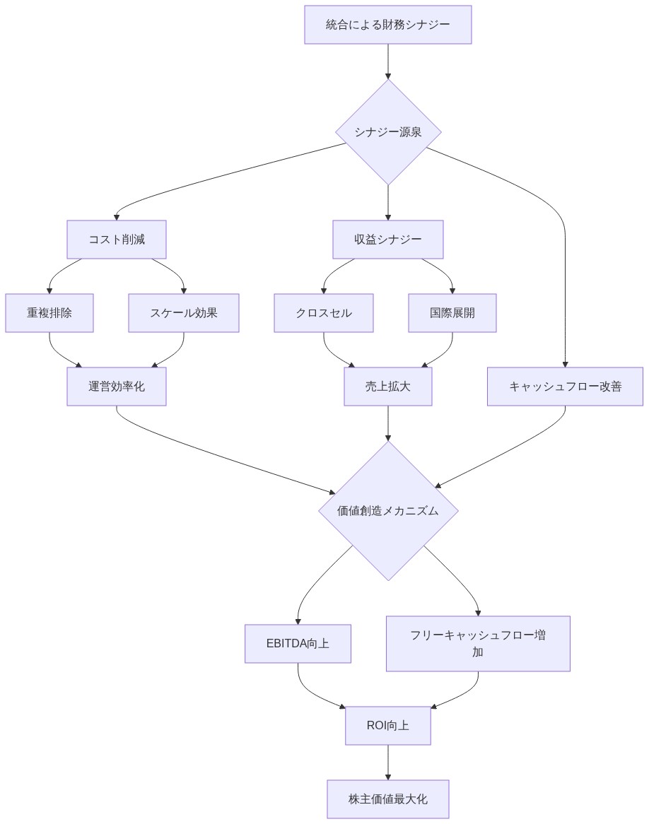 統合による財務シナジーと価値創造メカニズムを示すフロー図。統合から始まり、コスト削減(重複排除・スケール効果)と収益シナジー(クロスセル・国際展開)、キャッシュフロー改善の3つの経路に分岐。これらが運営効率化と売上拡大を通じて、価値創造メカニズムに集約され、EBITDA向上とフリーキャッシュフロー増加をもたらし、最終的にROI向上と株主価値最大化に至るプロセスを視覚化。