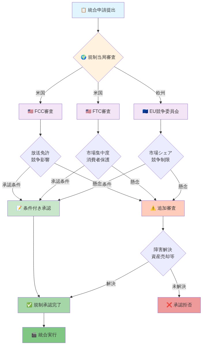 Paramount-Warner Bros.統合の規制承認プロセスを示すフロー図。統合申請から始まり、米国FCC・FTC、欧州EU競争委員会の3つの主要規制当局による並行審査を経て、各当局が放送免許競争影響、市場集中度、市場シェアを評価。承認条件付きまたは追加審査へ分岐し、障害解決または資産売却を通じて最終的に規制承認完了または承認拒否に至るプロセスを表示。
