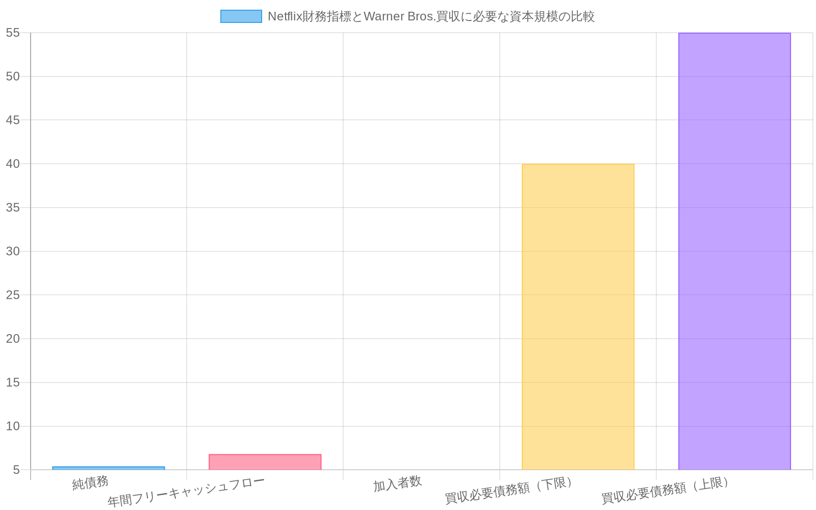 Q3 2023時点でのNetflix財務指標を示す比較グラフ。純債務5.4十億ドル、年間フリーキャッシュフロー6.8十億ドルに対し、Warner Bros.買収に必要な推定債務額は40~55十億ドルであることを視覚化。Netflixの現在の財務規模では買収に必要な資本が大幅に不足していることを示唆している。