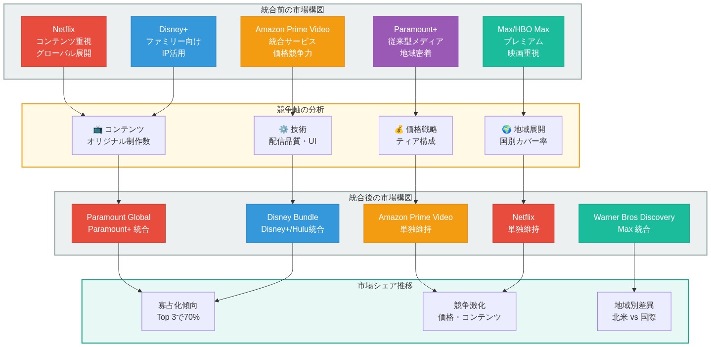 ストリーミング・メディア市場の競争構図を示す図。左側に統合前のプレイヤー(Netflix、Disney+、Amazon Prime Video、Paramount+、Max)を配置し、中央に4つの競争軸(コンテンツ、技術、価格、地域)を示す。右側に統合後の市場構図(Paramount Global、Disney Bundle、Amazon Prime Video、Netflix、Warner Bros Discovery)を表示。色分けされたノードで各プレイヤーを識別し、矢印で競争軸を通じた統合プロセスを可視化。下部に市場シェア推移(寡占化、競争激化、地域別差異)を示す。
